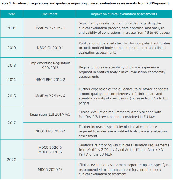 Systematic Literature Reviews under EU MD & IVDR RegulationsTimeline Clinical Evaluation Assesment